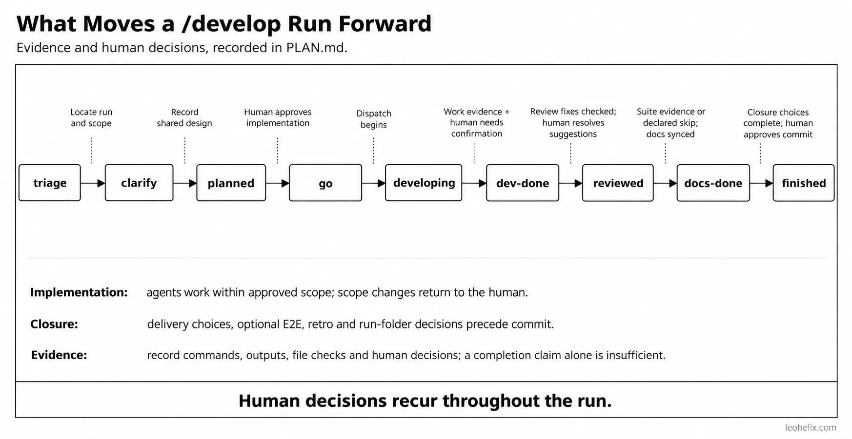 what unlocks each phase of a develop run