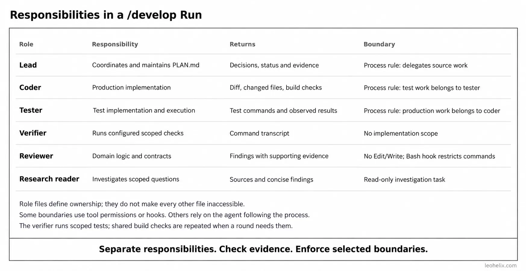 who touches what in a develop run