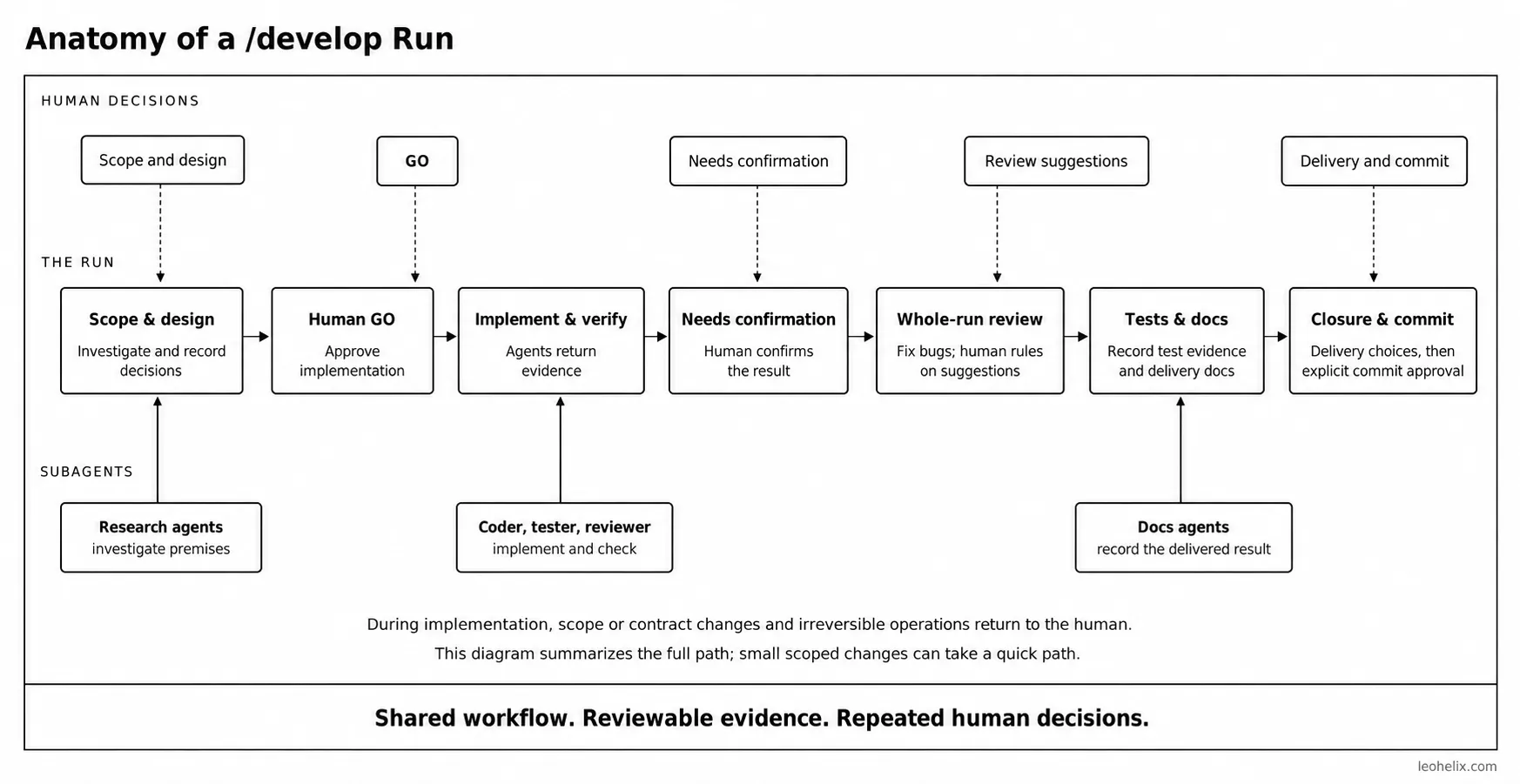 anatomy of a develop run